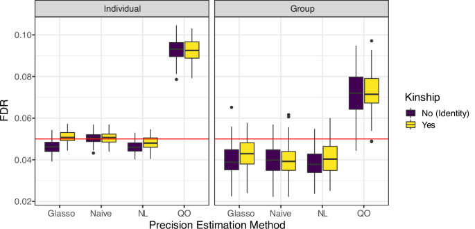 Fig. 4: Individual-level and group-level false discovery rates obtained under 2 kinship settings by 4 precision matrix estimation approaches dealing with the outer-debiasing across 100 replicates.
