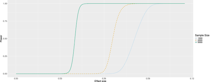 Fig. 5: Power curve for sample size N = 1000,&nbsp;2000, and 5000, which was smoothed by the generalized additive model (GAM).