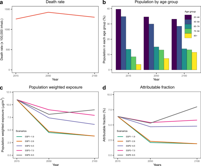 Fig. 2: Time evolution of death rate, age structure, exposure, attributable fraction.