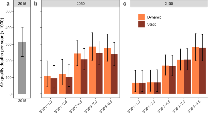 Fig. 3: Historical and projected premature deaths.