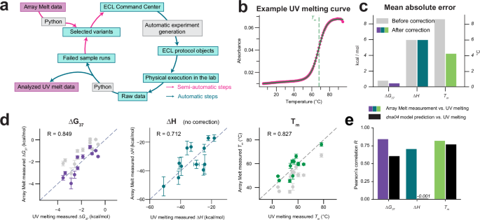 Fig. 2: Cloud lab UV melting validation of the Array Melt method.