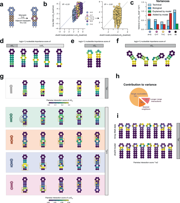 Fig. 3: Decomposition of sources of variances in measured energies.
