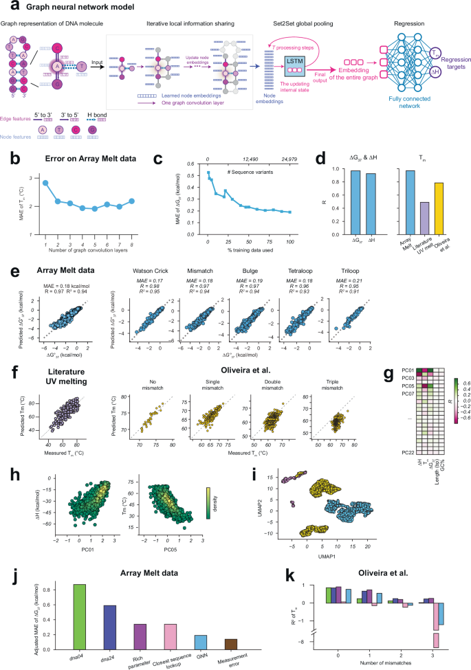 Fig. 5: Graph neural network model for DNA folding thermodynamics.