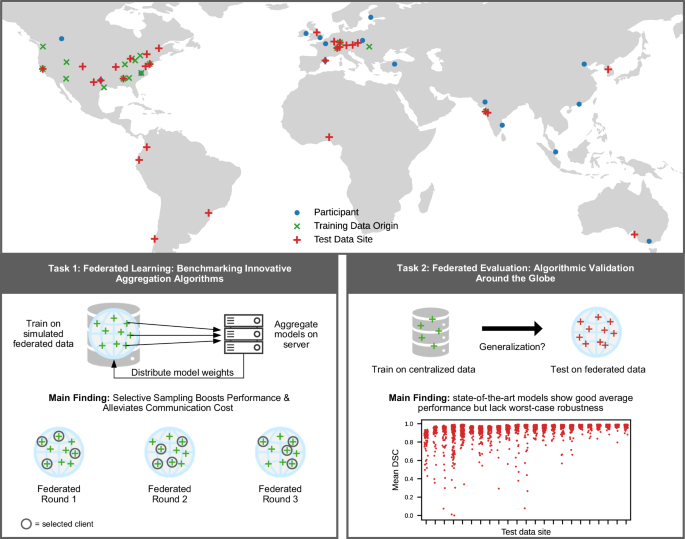 Fig. 1: Concept and main findings of the Federated Tumor Segmentation (FeTS) Challenge.