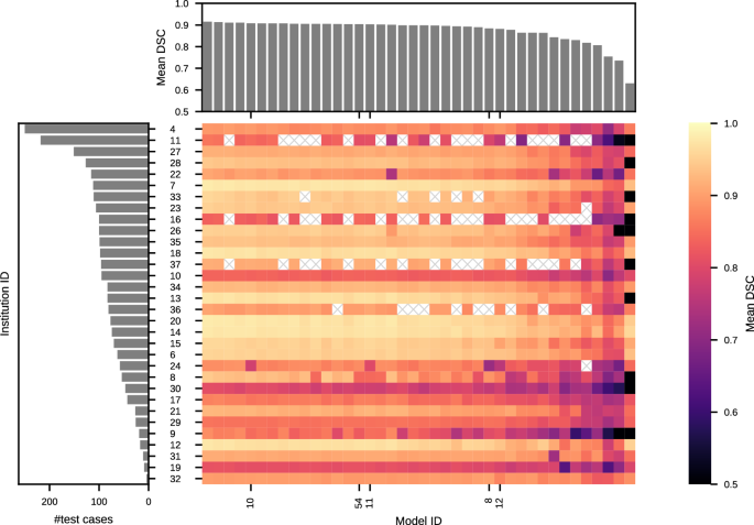 Fig. 2: Aggregated results of challenge Task 2 per institution and model.