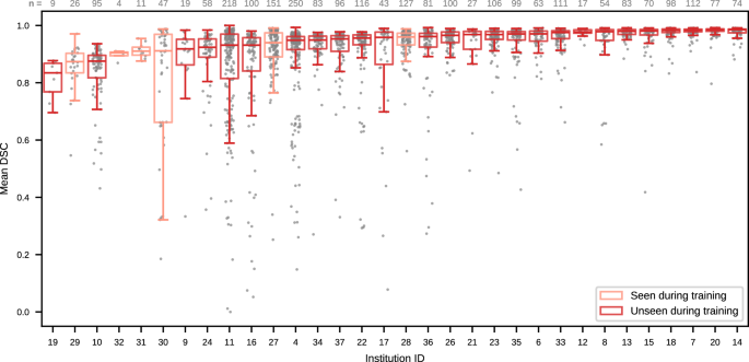 Fig. 3: Performance of the top-ranked algorithm for each institution of the test set (Task 2).