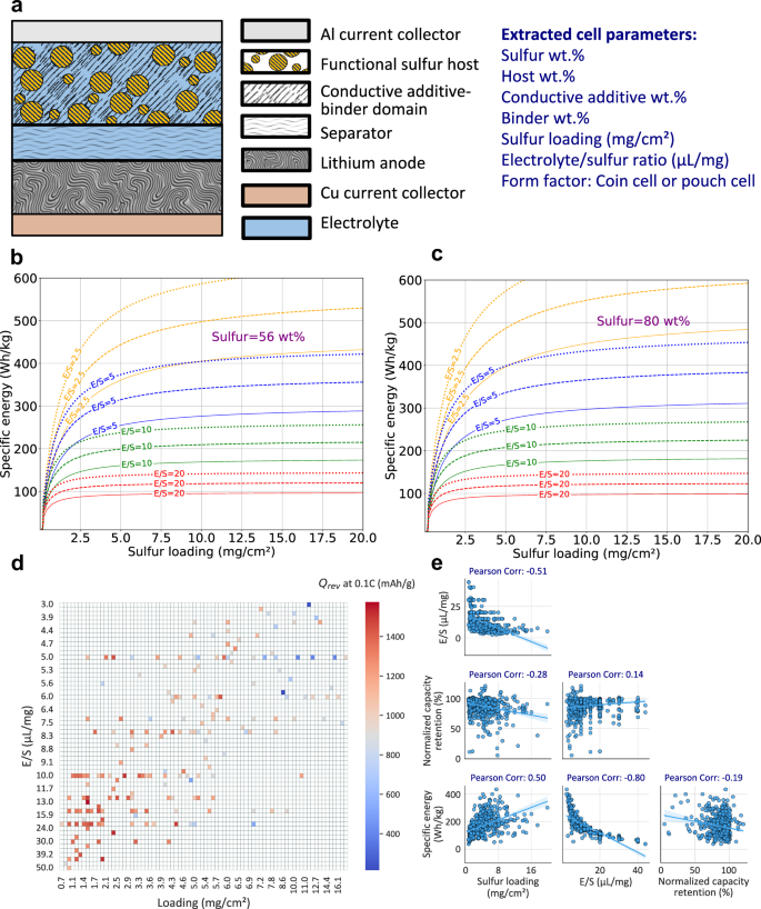 Fig. 1: LSB cell structure and performance sensitivity to design parameters.