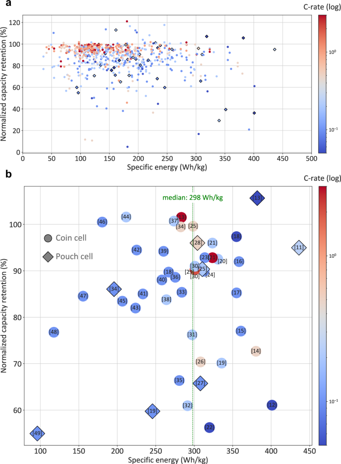 Fig. 2: Benchmarking specific energy and capacity retention across LSB designs.