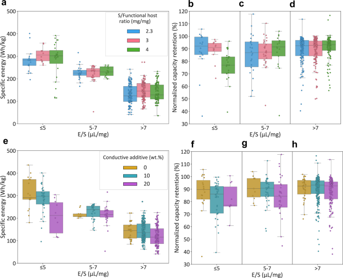 Fig. 4: Synergistic effects of design parameters under lean electrolyte conditions.