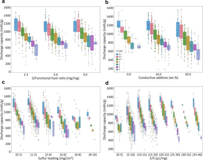 Fig. 5: Sensitivity of LSB Discharge Rate Capability to Key Electrode and Cell Parameters.