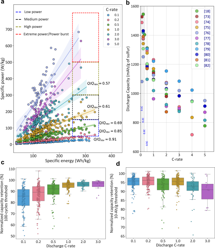 Fig. 6: LSB Power Performance and High-Rate Cycling Behavior.