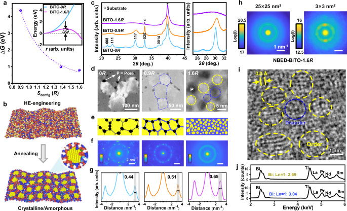 Fig. 1: Implanting ordered structural motifs within an amorphous BiTO matrix via HE-engineering.