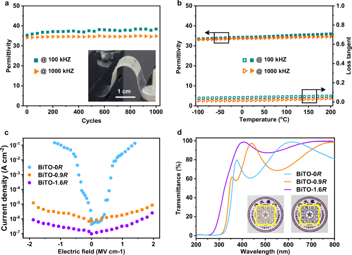 Fig. 4: Dielectric and optical performance of the films.