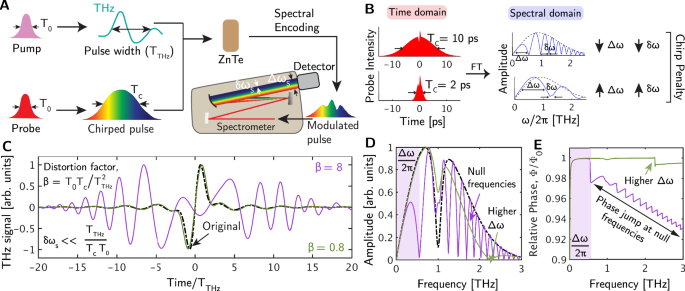 Fig. 1: Spectral encoding technique and the impact of the chirp penalty.