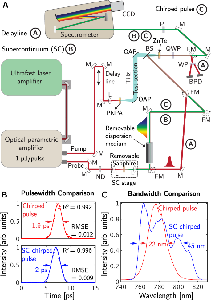 Fig. 2: Single-shot THz detection schemes and a solution to the chirp penalty using a supercontinuum.