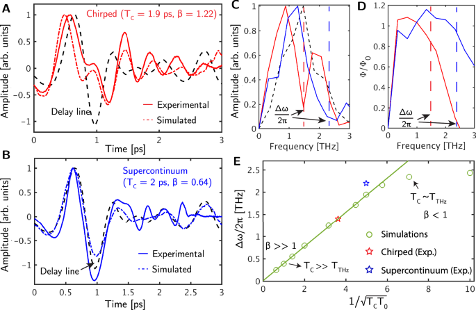 Fig. 3: A supercontinuum probe pulse reduces THz distortion and enhances the accuracy of spectral features.