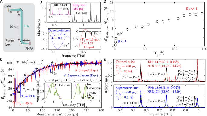 Fig. 4: A supercontinuum enables quantitative absorption spectroscopy in single-shot measurements.