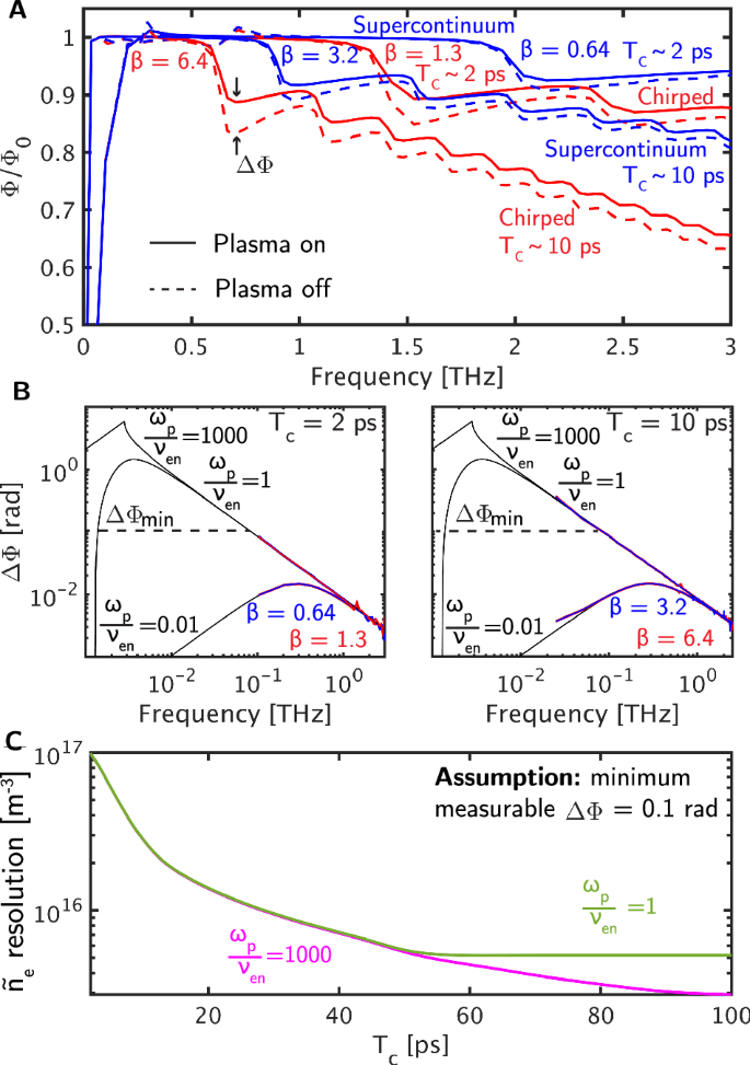 Fig. 5: A supercontinuum enhances phase linearity and enables the measurement of lower free electron number densities.