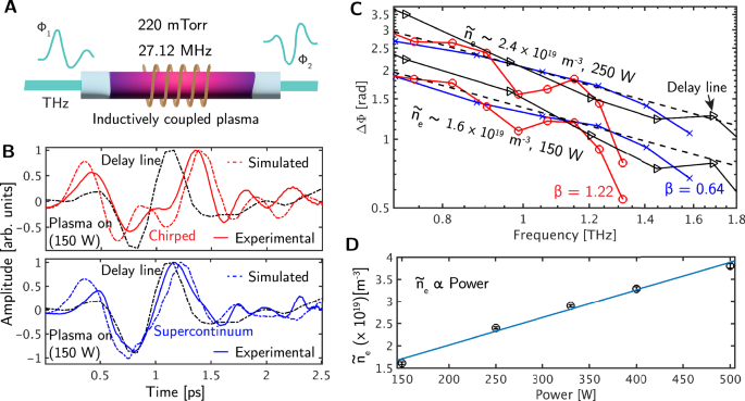 Fig. 6: SETS as a single-shot quantitative plasma diagnostic.
