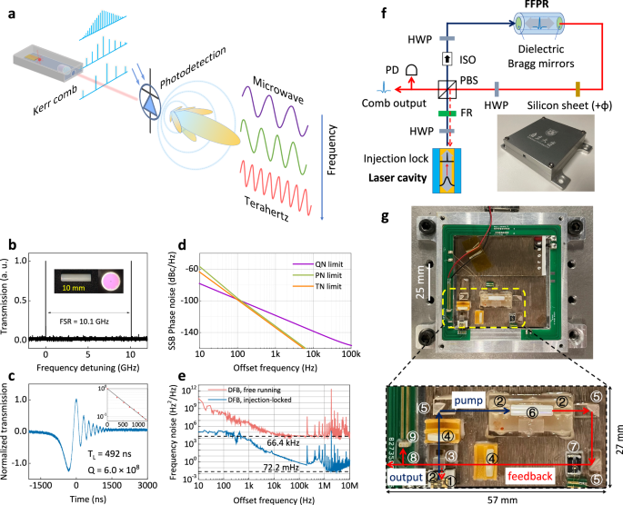 Fig. 1: Compact Kerr comb package based on FFPR.