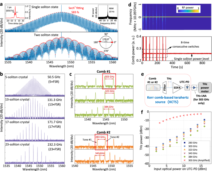 Fig. 2: Soliton states generation for broadband frequency synthesis.