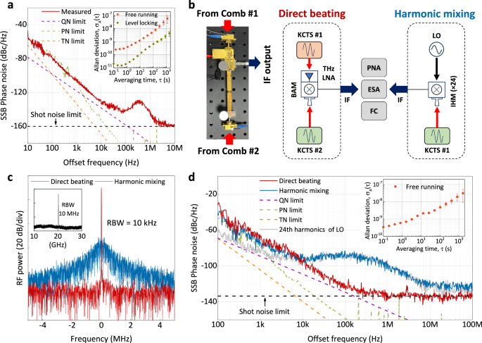 Fig. 3: Noise characterization of the frequency synthesizer.