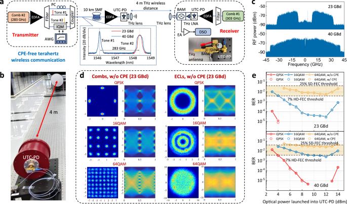 Fig. 4: Kerr comb-driven CPE-free terahertz wireless communication.