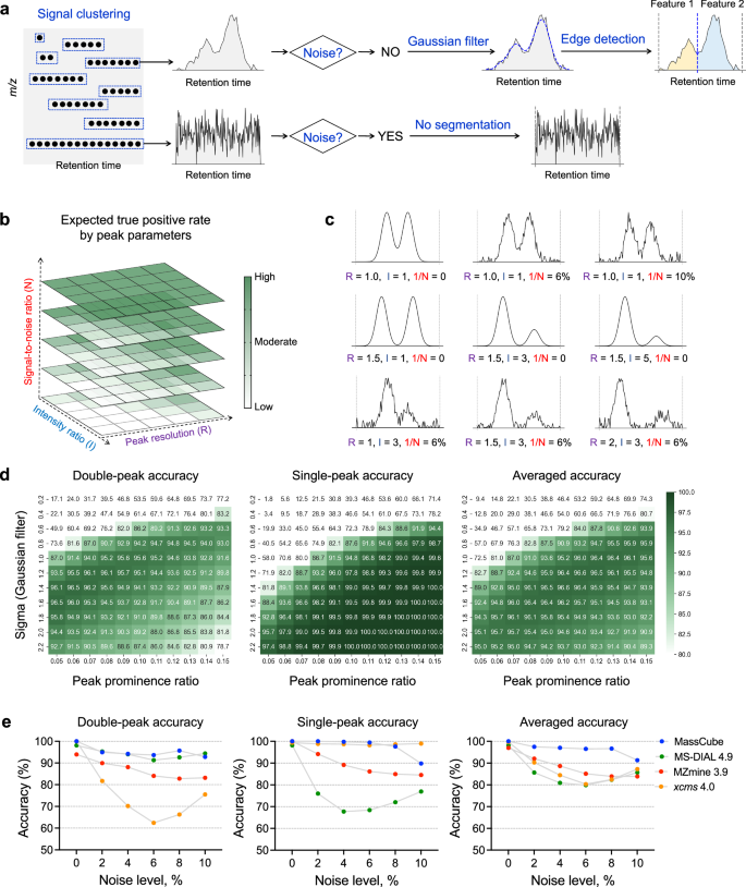Fig. 2: Benchmarking the MassCube workflow for peak detection using simulated MS data.
