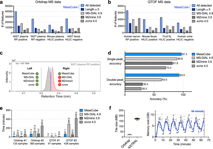 Fig. 3: Benchmarking MassCube peak reporting results against MS-DIAL, MZmine and xcms using experimental MS data.