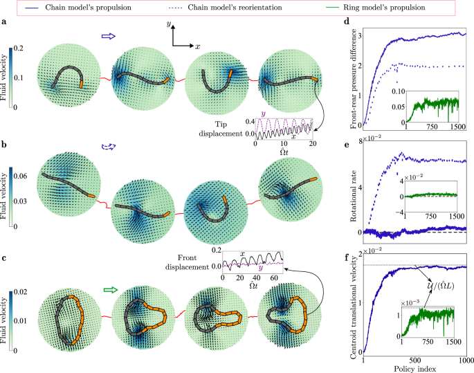 Fig. 2: Learning primitive swimming skills: propulsion and reorientation.