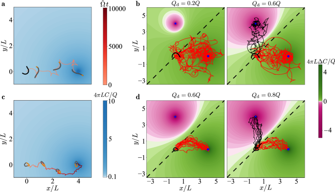 Fig. 3: Chemotaxis towards a stationary chemical source with and without chemical disturbances.