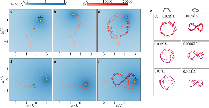 Fig. 4: Simulated robotic swimmers pursue a dynamic chemical source of strength Q.