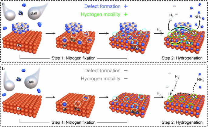 Fig. 1: Mechanistic investigation of defect-induced promotion in mechanochemical ammonia synthesis.