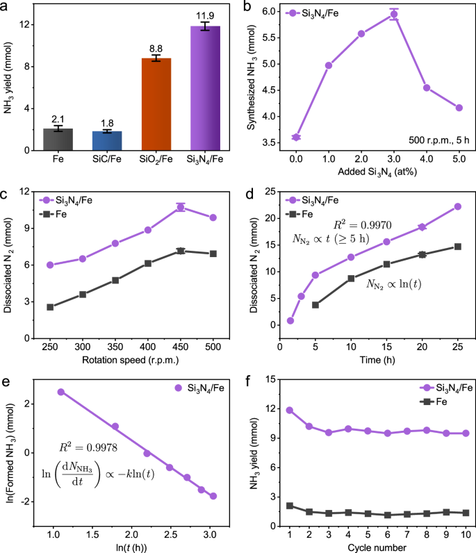 Fig. 2: Evaluation of physical promoter performance during mechanochemistry.