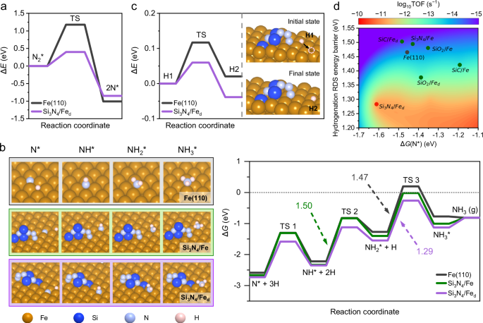 Fig. 5: DFT calculations.