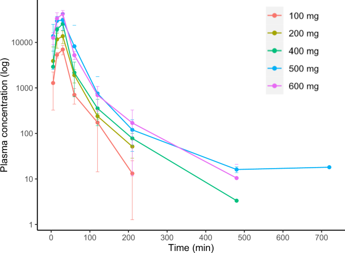 Fig. 1: Pharmacokinetics of bevonescein (presented in log scale).