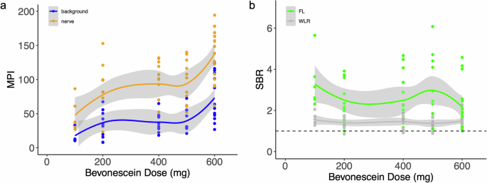 Fig. 3: The optimal dose of bevonescein is 500 mg.