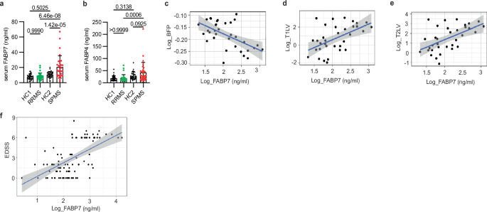 Fig. 1: Serum levels of FABP7 were higher in SPMS and showed correlation with EDSS score and brain volumetrics in MS patients.