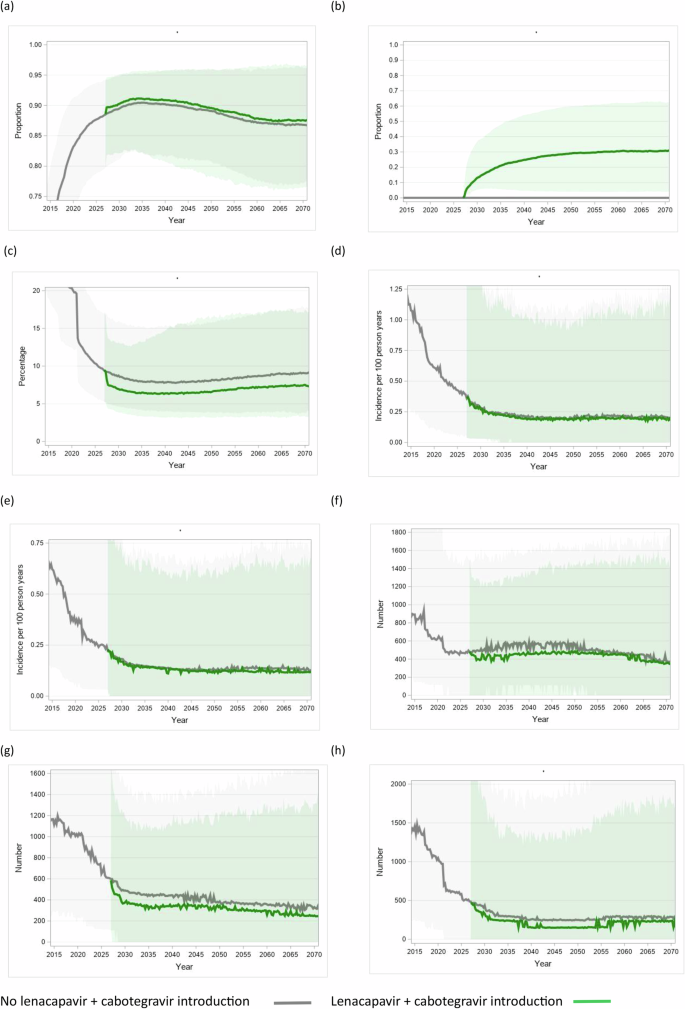 Fig. 1: Effects over time of introduction of lenacapavir + cabotegravir.