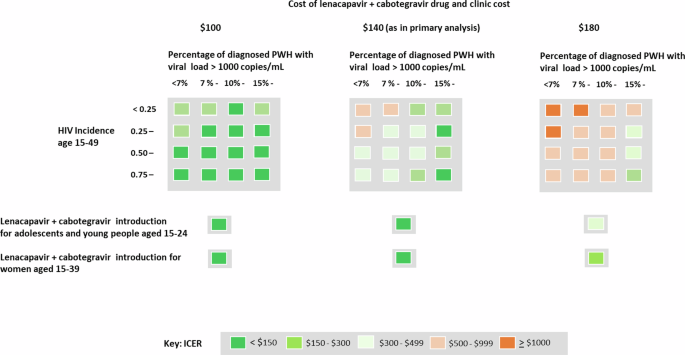 Fig. 2: Incremental cost-effectiveness ratio for lenacapavir + cabotegravir introduction according to the percentage of diagnosed PWH with viral load >1000 copies/mL and HIV incidence age 15−49.