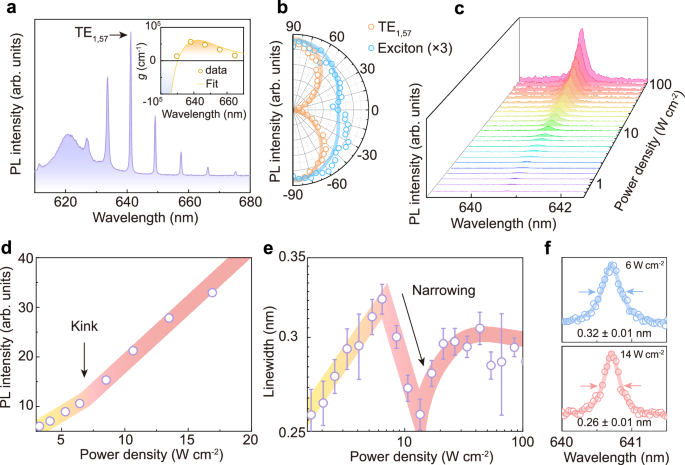 Fig. 2: Spectral characteristics of vdW CLS.