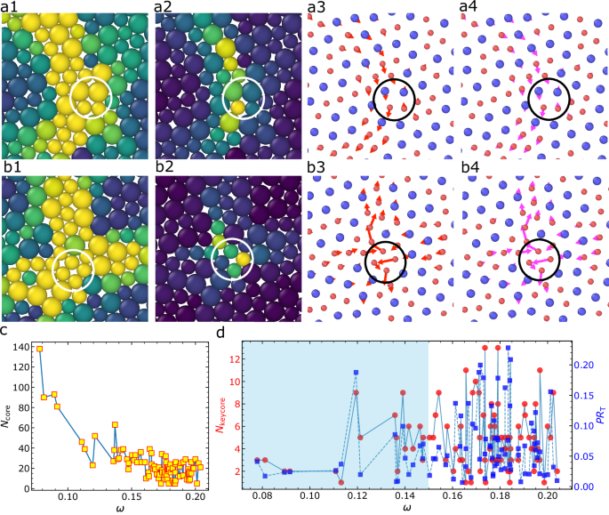 Fig. 3: Correlation among vibrability, eigenvector and non-affine displacement fields at the core of QLMs in 2DIPL.