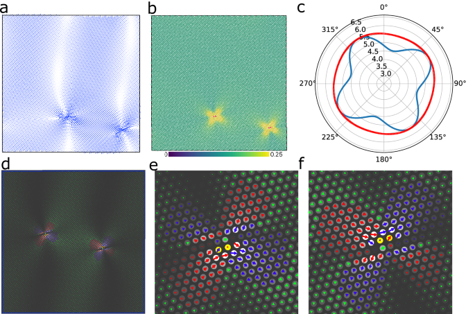 Fig. 6: Vibration modes and the associated shear anisotropy of a monatomic crystal model with defects.