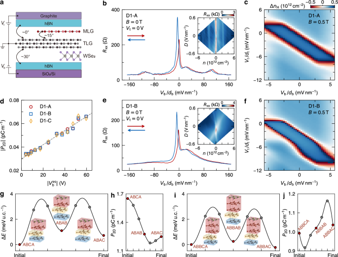 Fig. 1: Ferroelectric polarization in interfacial and across-layer moiré superlattices in the absence of magnetic fields.