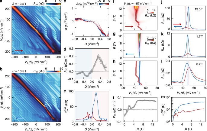Fig. 2: Ferroelectric polarization enhanced by magnetic fields (D1-C).