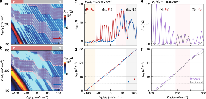 Fig. 4: The modulation of ferroelectric polarization on SdH oscillations and quantum Hall states (D3).