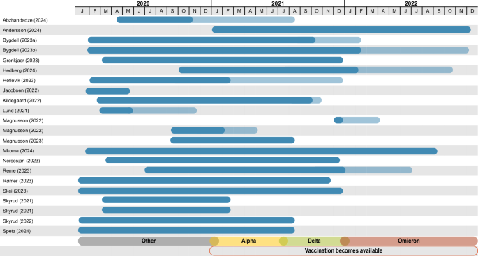 Fig. 2: Overview of study timeframes.