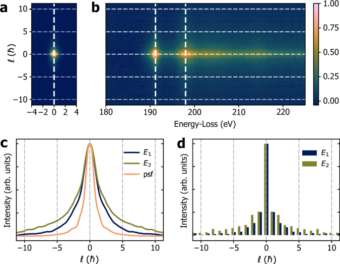 Fig. 2: Experimental OAM-EELS from the B K-edge.