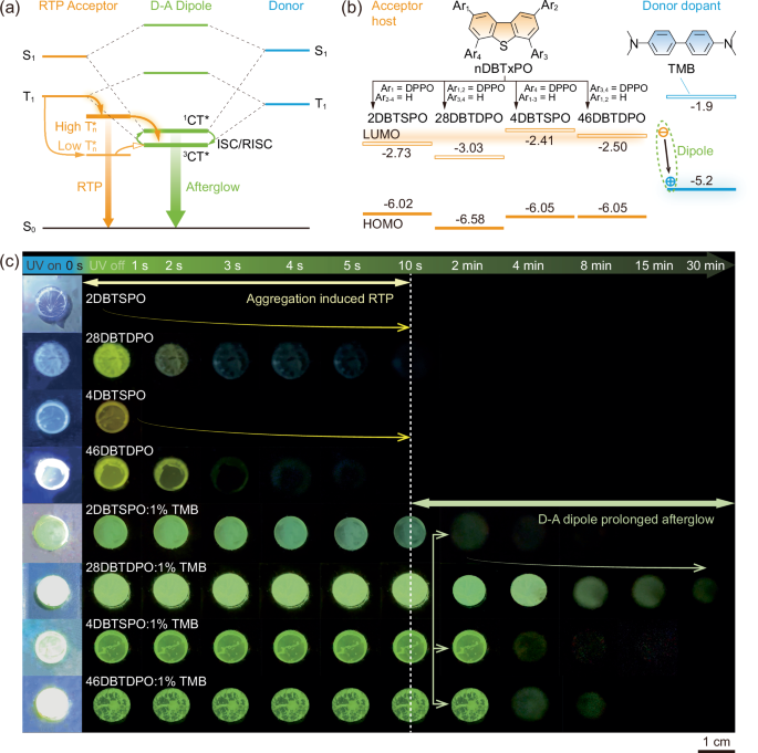 Fig. 1: Afterglow systems based on phosphorescent acceptor matrixes doped with donor.