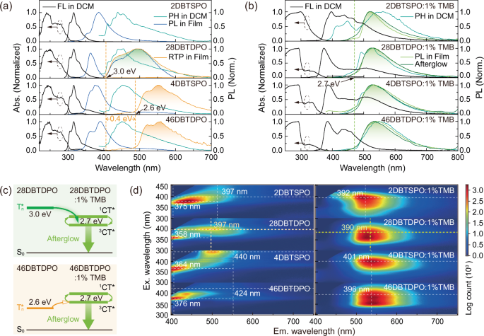 Fig. 2: Photophysical properties of nDBTxPO and nDBTxPO:1% TMB.